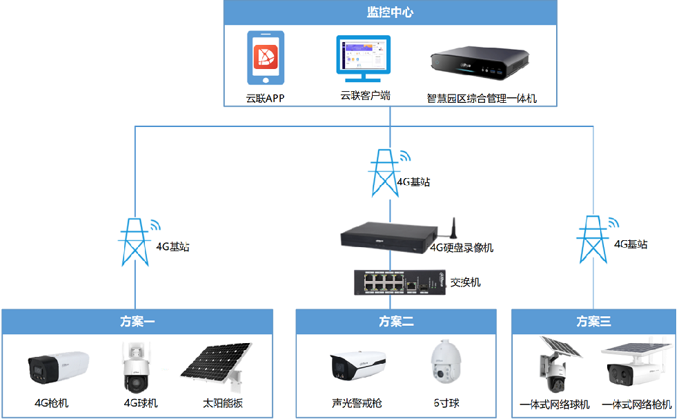 323377882b3e408492c9b947a210fc44太阳能4G图片.png
